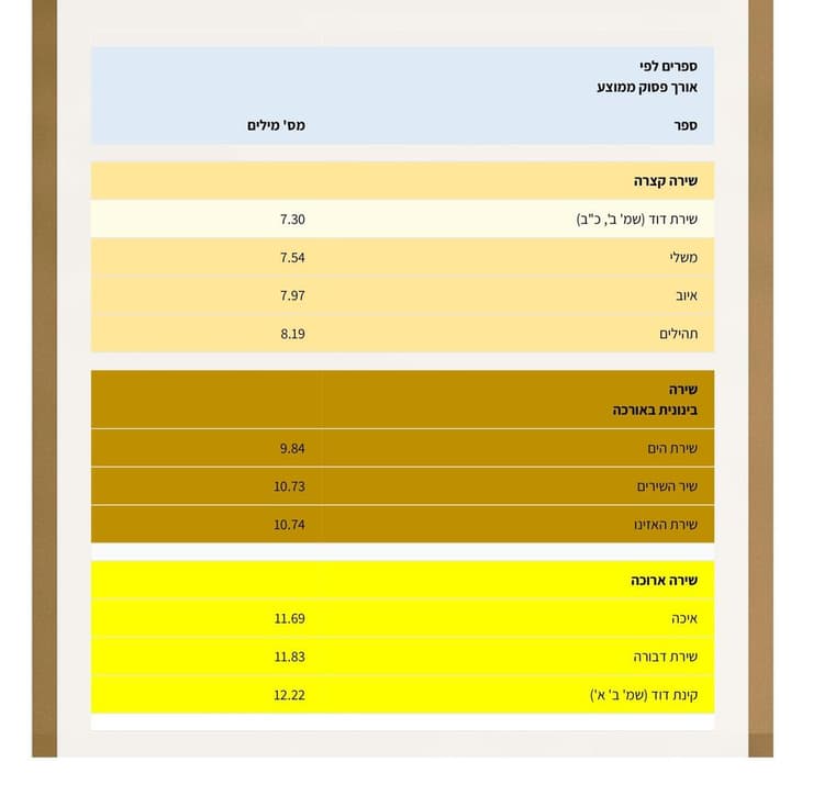 תוצאות הניתוח הממוחשב מתוך המחקר המקורי על שירת המקרא, נובמבר 2025 (תרשים: באדיבות ד"ר גיא שקד) תוצאות הניתוח הממוחשב מתוך המחקר המקורי על שירת המקרא (נובמבר 2025)