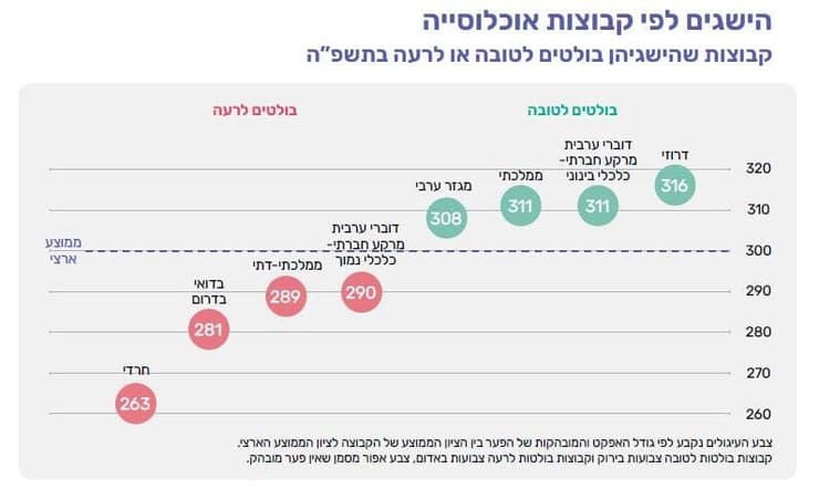 הישגים לפי קבוצות אוכלוסייה במבחן אנגלית לכיתה ו' (צילום: הרשות הארצית למדידה והערכה בחינוך) הישגים לפי קבוצות אוכלוסייה במבחן אנגלית לכיתה ו'