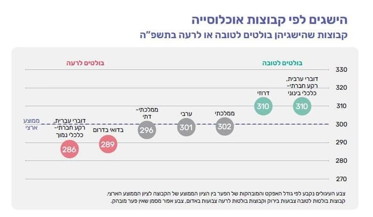 הישגים לפי קבוצות אוכלוסייה במבחן מדעים לכיתות ט' (צילום: הרשות הארצית למדידה והערכה בחינוך) הישגים לפי קבוצות אוכלוסייה במבחן מדעים לכיתות ט'
