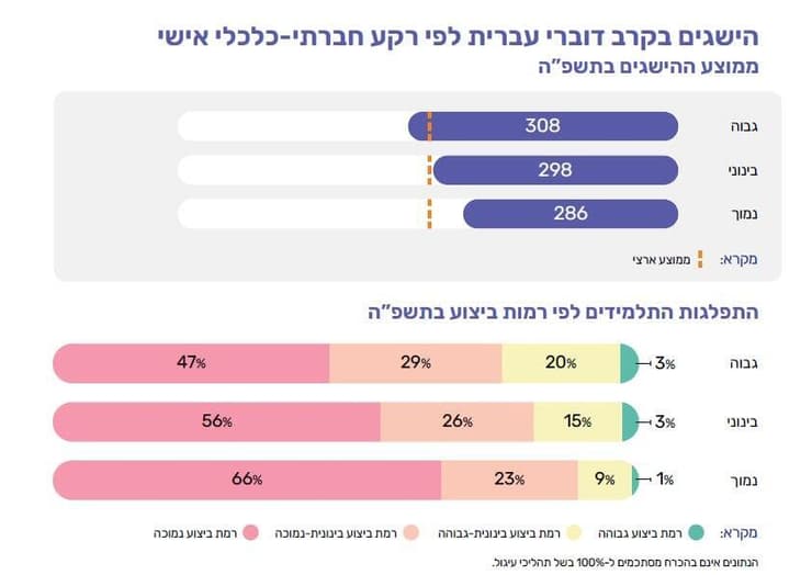 הישגים בקרב דוברי עברית במבחן מדעים לכיתה ט' (צילום: הרשות הארצית למדידה והערכה בחינוך) הישגים בקרב דוברי עברית במבחן מדעים לכיתה ט'