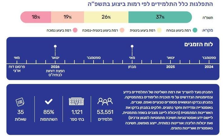 התפלגות כלל התלמידים לפי רמות ביצוע במבחן מתמטיקה לכיתה ו' (צילום: הרשות הארצית למדידה והערכה בחינוך) התפלגות כלל התלמידים לפי רמות ביצוע במבחן מתמטיקה לכיתה ו'