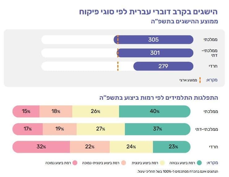 הישגים בקרב דוברי עברית לפי סוג פיקוח במבחן מתמטיקה לכיתה ו' (צילום: הרשות הארצית למדידה והערכה בחינוך) הישגים בקרב דוברי עברית לפי סוג פיקוח במבחן מתמטיקה לכיתה ו'