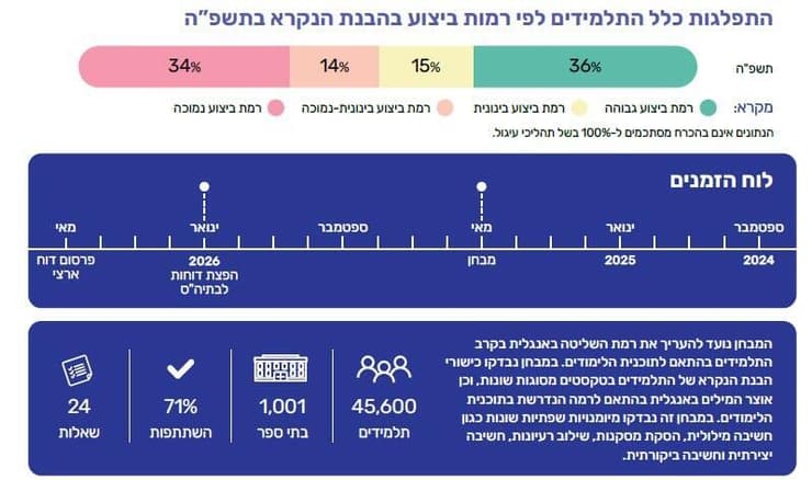 התפלגות כלל התלמידים לפי רמות ביצוע במבחן אנגלית לכיתה ו' (צילום: הרשות הארצית למדידה והערכה בחינוך) התפלגות כלל התלמידים לפי רמות ביצוע במבחן אנגלית לכיתה ו'