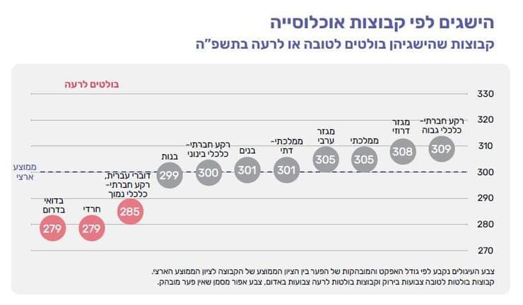 הישגים לפי קבוצות אוכלוסייה במבחן מתמטיקה לכיתה ו' (צילום: הרשות הארצית למדידה והערכה בחינוך) הישגים לפי קבוצות אוכלוסייה במבחן מתמטיקה לכיתה ו'