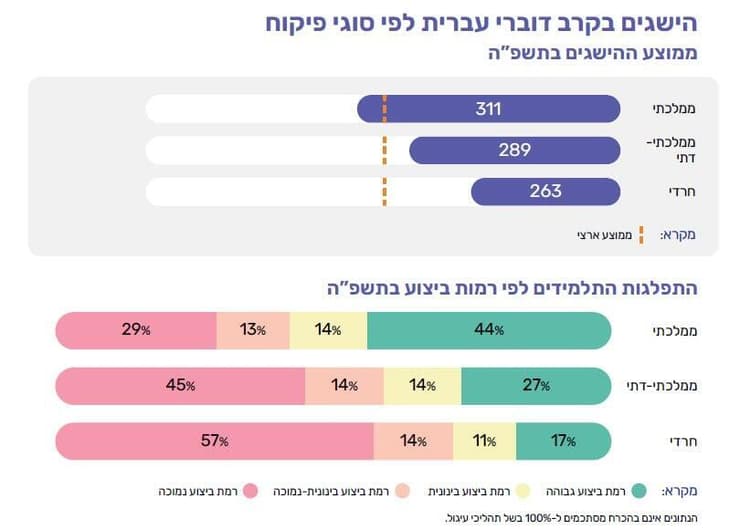 הישגים בקרב דוברי עברית לפי סוג פיקוח במבחן אנגלית לכיתה ו' (צילום: הרשות הארצית למדידה והערכה בחינוך) הישגים בקרב דוברי עברית לפי סוג פיקוח במבחן אנגלית לכיתה ו'