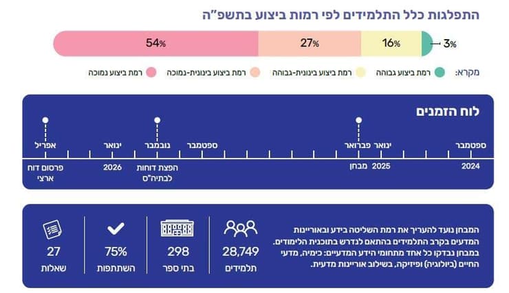 התפלגות כלל התלמידים לפי רמות ביצוע במבחן מדעים לכיתות ט' (צילום: הרשות הארצית למדידה והערכה בחינוך) התפלגות כלל התלמידים לפי רמות ביצוע במבחן מדעים לכיתות ט'