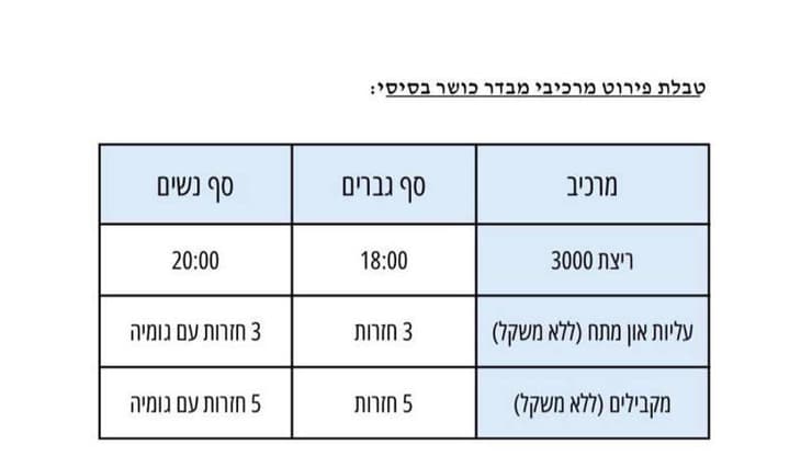 מתוך מסמך "הנחיות קצין המילואים הראשי". לרוץ 3000 ב-18 דקות יעדים לכשירות לוחמי ולוחמות מילואים