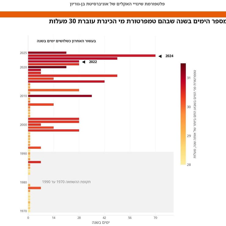נתוני המכון לחקר הכינרת נתוני המכון לחקר הכינרת