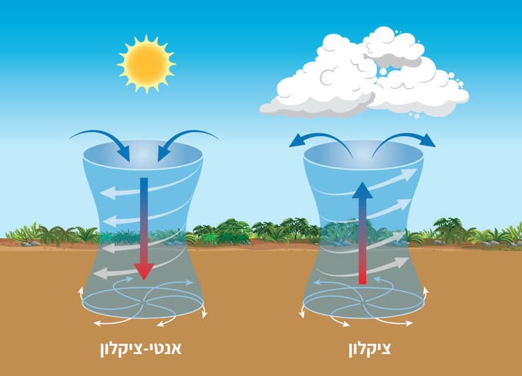 ניגודו של הציקלון החוץ-טרופי הוא האנטי ציקלון החוץ-טרופי, שבמרכזו לחץ אוויר גבוה. אילוסטרציה של שתי התופעות (איור: Shutterstock, fs_typesetting, עיבוד תמונה: מכון דוידסון לחינוך מדעי) ניגודו של הציקלון החוץ-טרופי הוא האנטי ציקלון החוץ-טרופי, שבמרכזו לחץ אוויר גבוה. אילוסטרציה של שתי התופעות