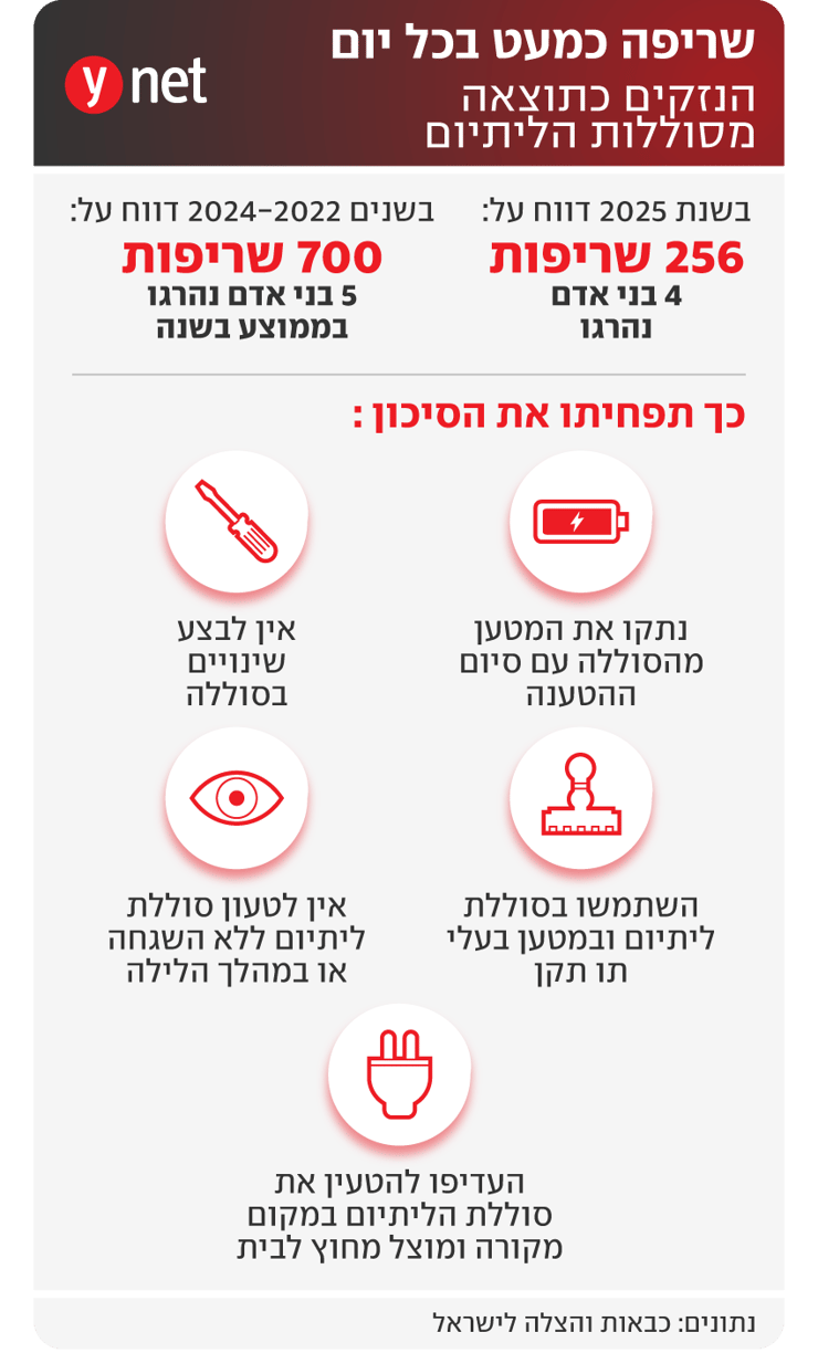 הנזקים כתוצאה מסוללת הליתיום הנזקים כתוצאה מסוללת הליתיום