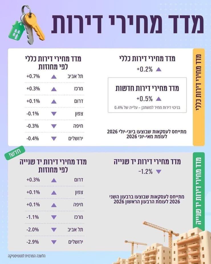 מדד מחירי הדירות בחודש אוגוסט