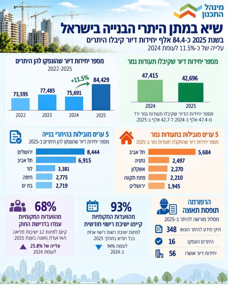 אינפו תכנון ובנייה