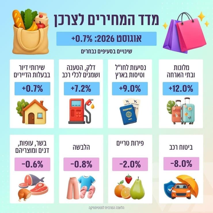 מדד המחירים לחודש אוגוסט