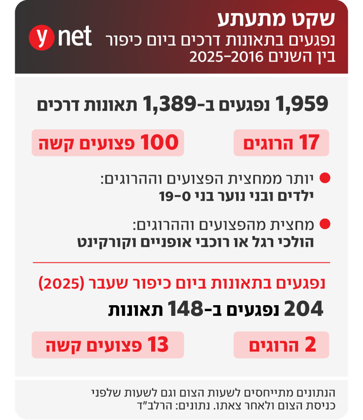 נפגעים בתאונות דרכים ביום כיפור בין השנים 2025-2016 נפגעים בתאונות דרכים ביום כיפור בין השנים 2025-2016