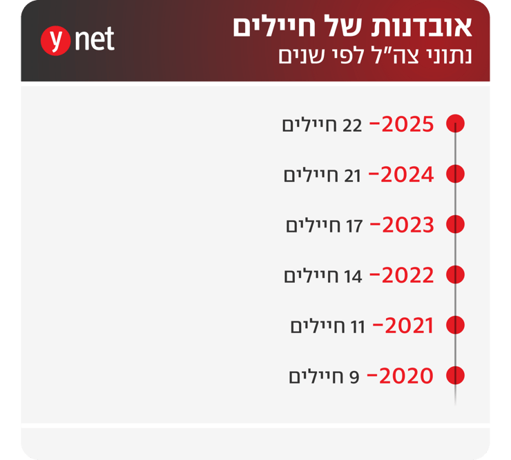 אינפו אובדנות של חיילים
