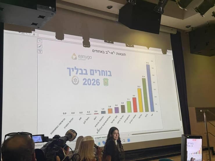 ולהלן התוצאות: איזנקוט ראשון, אחריו בנט, נתניהו ובן גביר (צילום: שימוש לפי סעיף 27א' בחוק זכויות יוצרים) תוצאות הבחירות בתיכון "בליך"