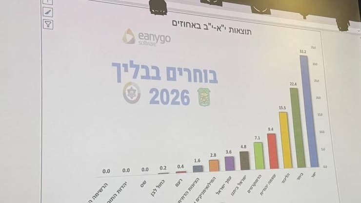 תוצאות הבחירות בתיכון "בליך" (צילום: שימוש לפי סעיף 27א' בחוק זכויות יוצרים) תוצאות הבחירות בתיכון "בליך"