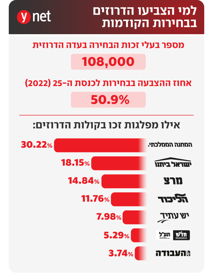 אינפו הצבעות ה דרוזים ב בחירות הקודמות