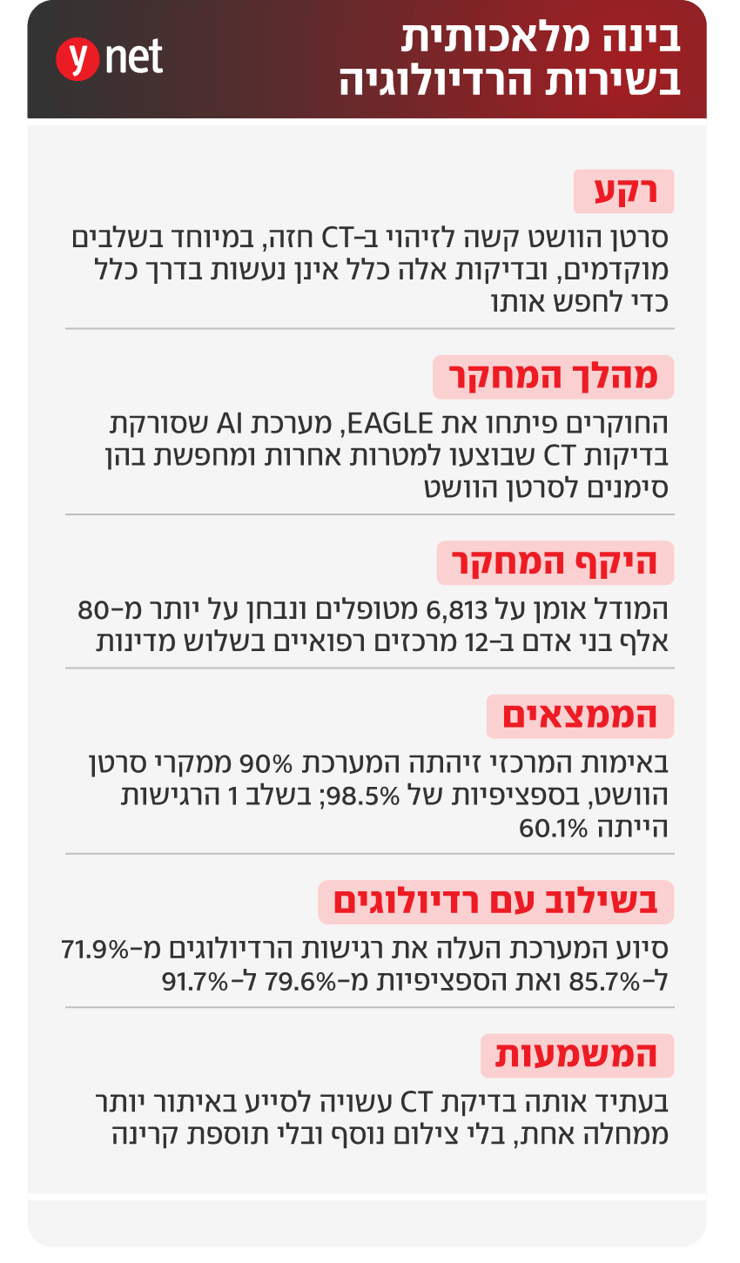 אינפו בינה מלאכותית בשירות הרדיולוגיה אינפו בינה מלאכותית בשירות הרדיולוגיה