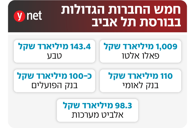 חמש החברות הגדולות בבורסת תל אביב