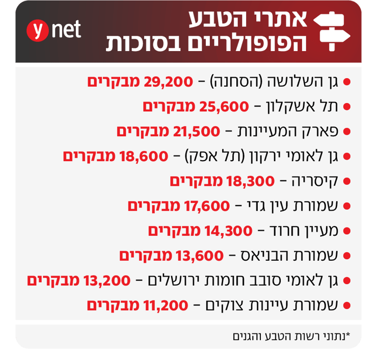 אתרי הטבע הפופולריים בסוכות אתרי הטבע הפופולריים בסוכות