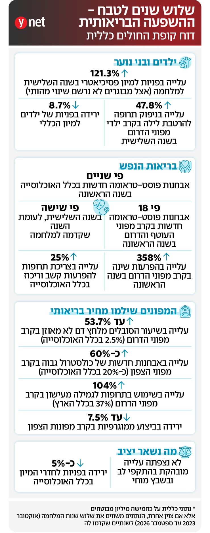 אינפו שלוש שנים לטבח 7 באוקטובר: ההשפעות הבריאותיות לפי קופת החולים כללית אינפו שלוש שנים לטבח 7 באוקטובר: ההשפעות הבריאותיות לפי קופת החולים כללית