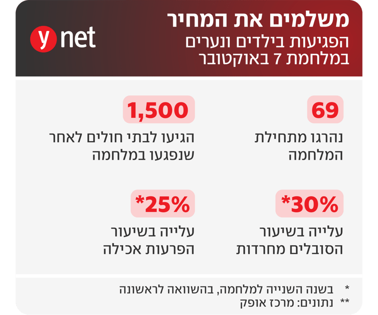 הפגיעות בילדים ונערים במלחמת 7 באוקטובר