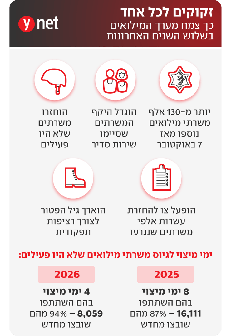 כך צמח מערך המילואים בשלוש השנים האחרונות