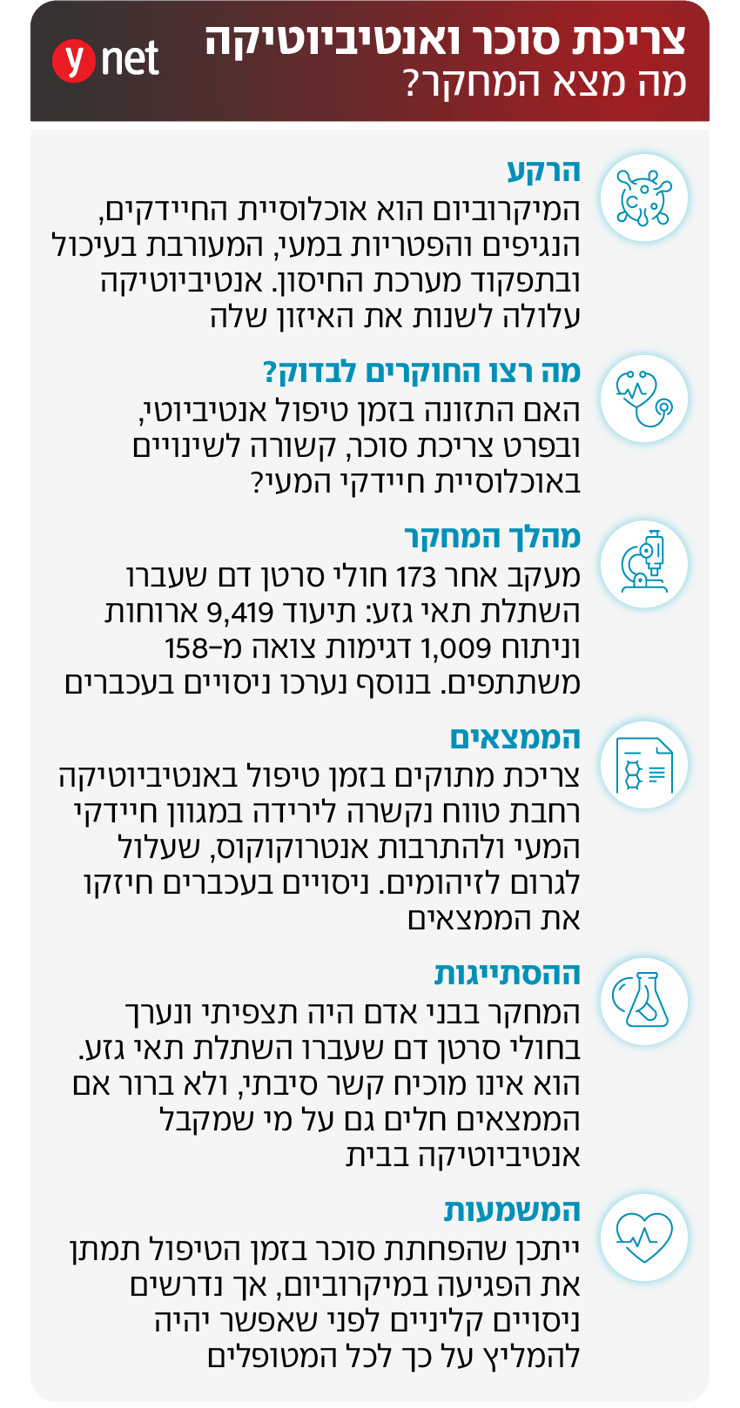 אינפו מחקר סוכר ואנטיביוטיקה אינפו מחקר סוכר ואנטיביוטיקה