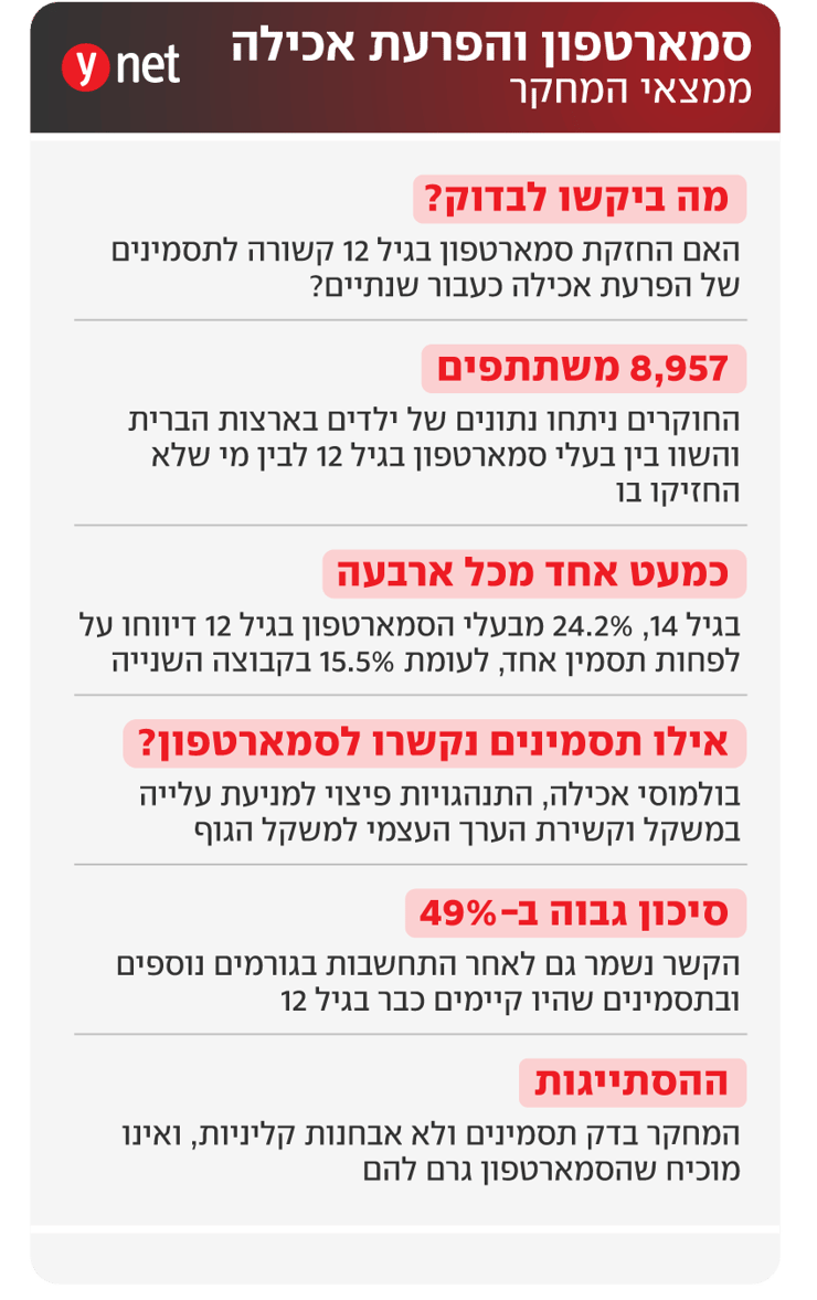 אינפו סמאטרפון והפרעות אכילה אינפו סמאטרפון והפרעות אכילה