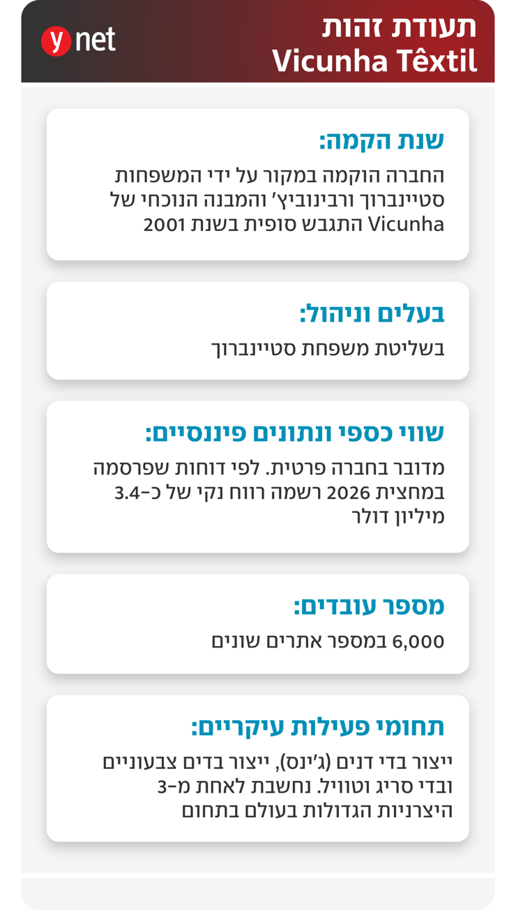 תעודת זהות ויקוניה טקסטיל