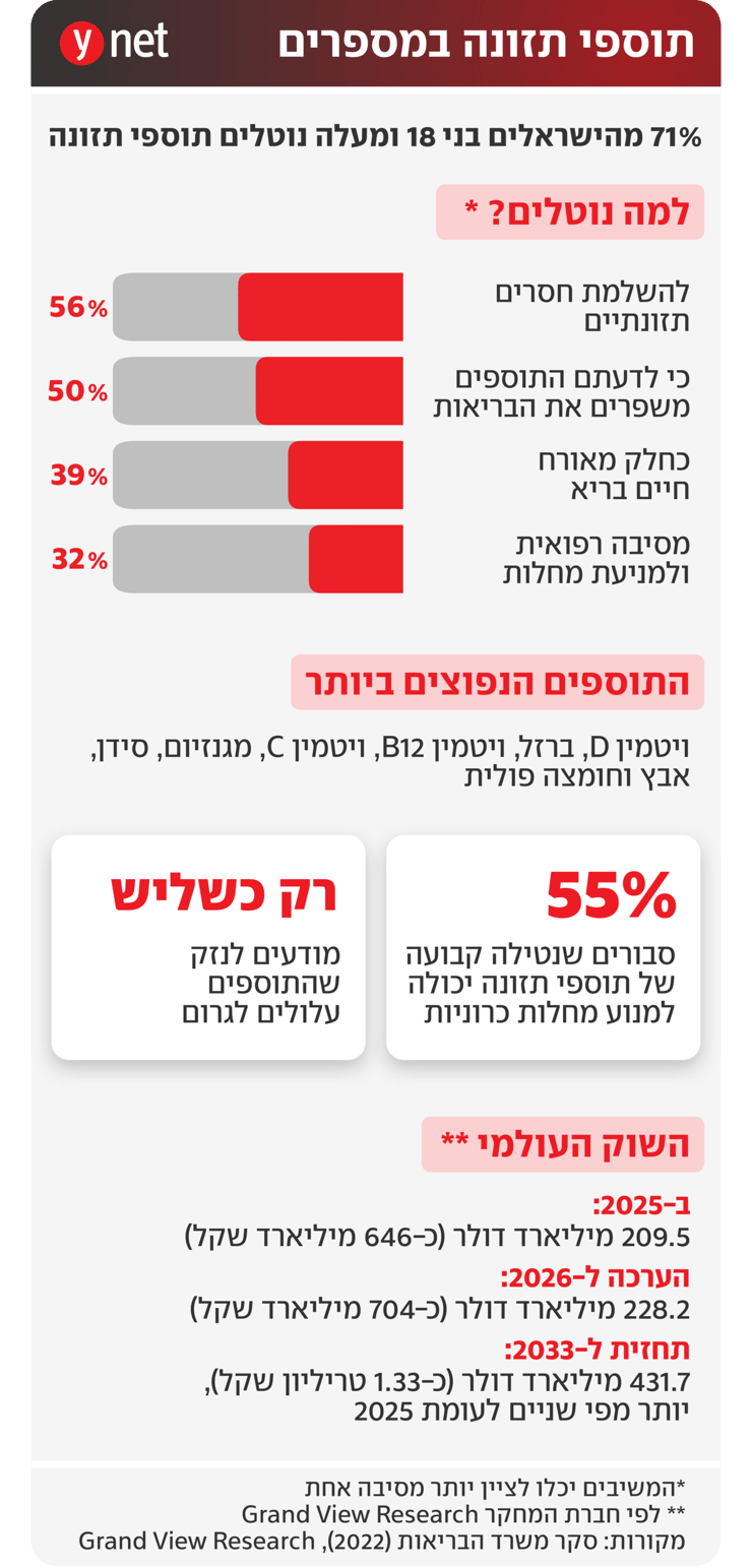 אינפו תוספי תזונה אינפו תוספי תזונה