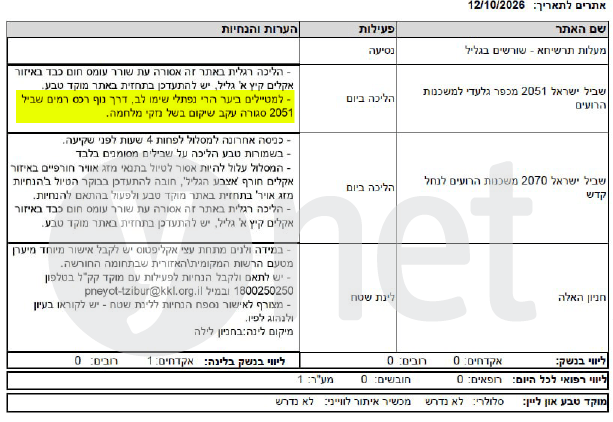 "דרך נוף רכס רמים, שביל 2051 סגורה - עקב שיקום בשל נזקי מלחמה". מתוך מסמך האישור הלשכה לתיאום טיולים - אישור טיול