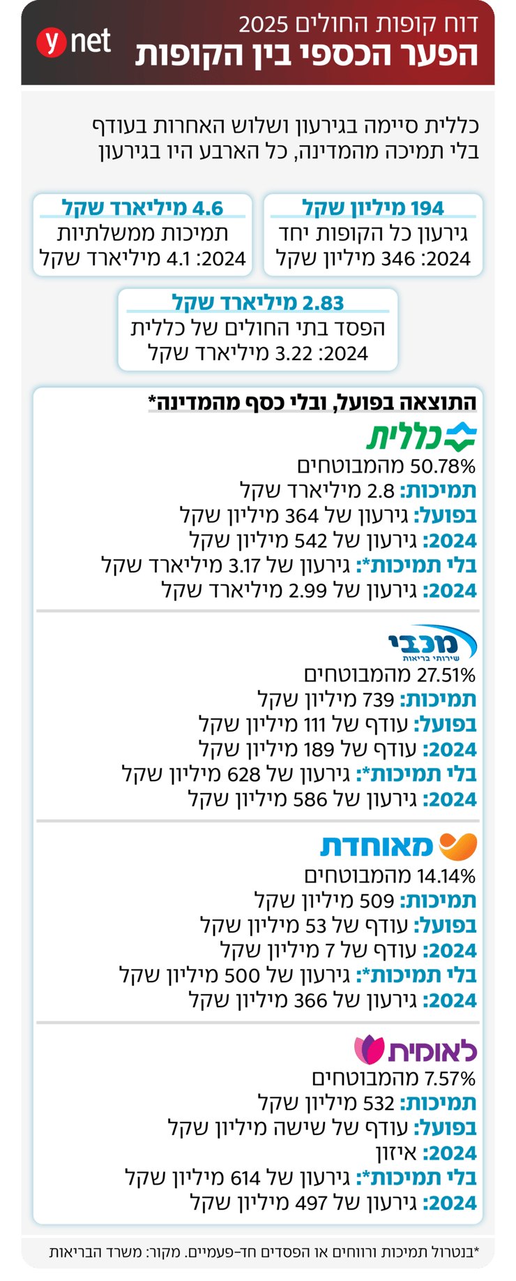 אינפו מצבן הכספי של קופות החולים לשנת 2025