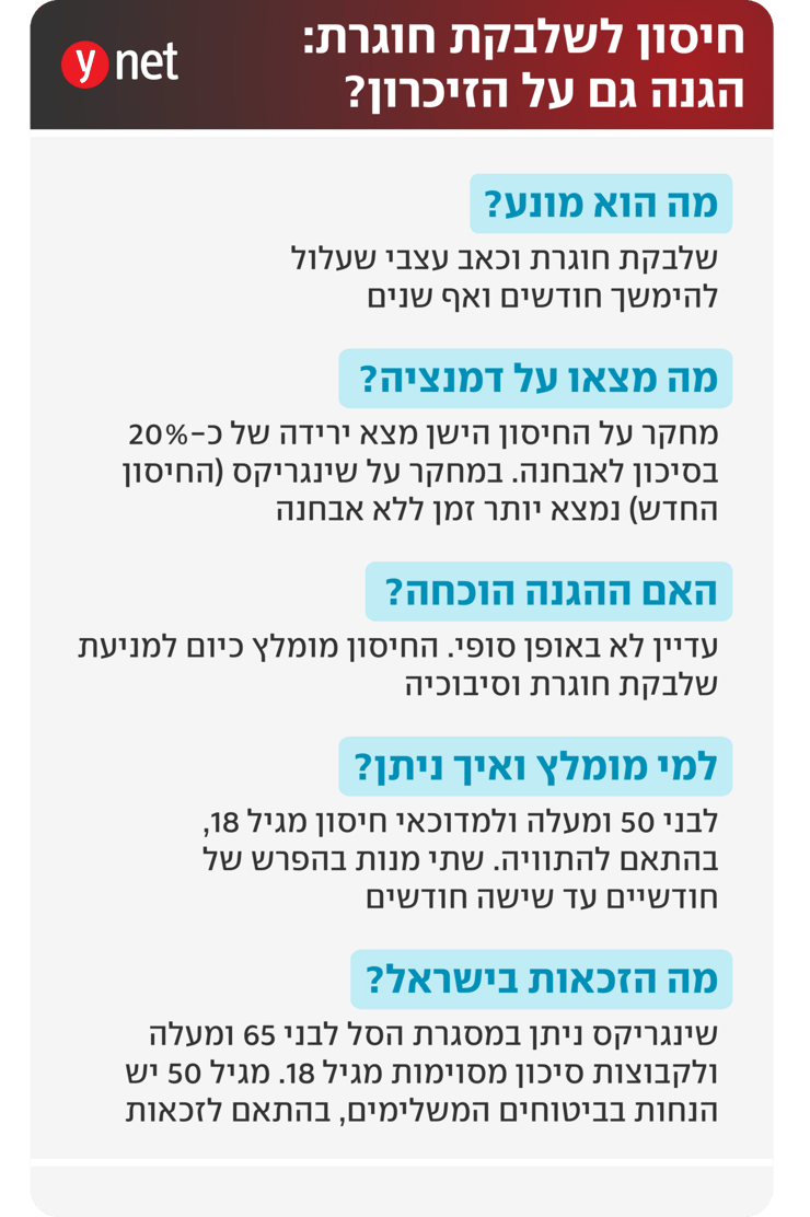 אינפו חיסון נגד שלבקת חוגרת (צילום: shutterstock) אינפו חיסון נגד שלבקת חוגרת