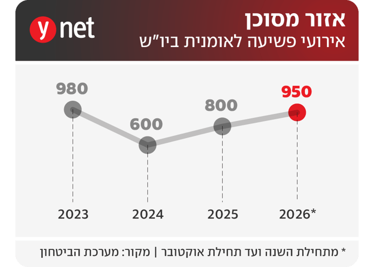 אירועי פשיעה לאומנית באיו"ש אירועי פשיעה לאומנית באיו"ש
