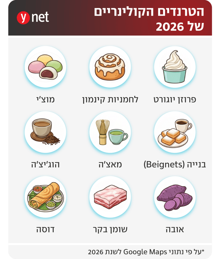 דירוג גוגל טרנדים קולינריים 2026 (ynet) דירוג גוגל טרנדים קולינריים 2026