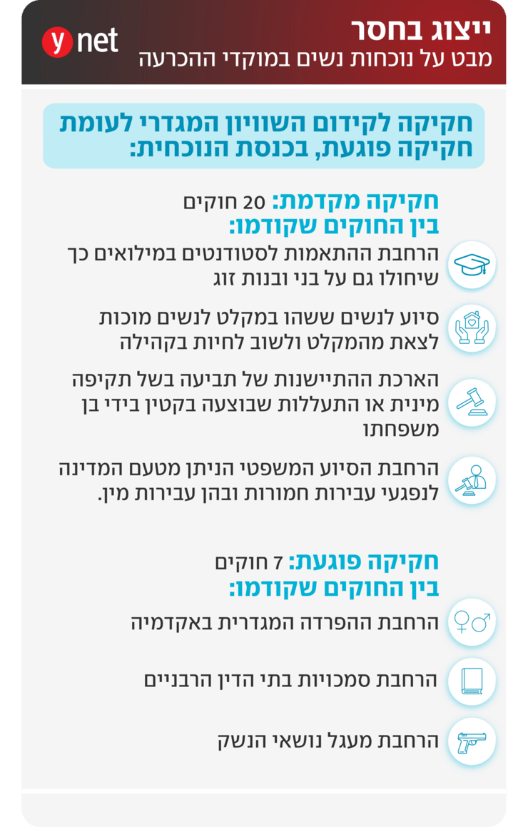 חקיקה לקידום השיוויון המגדרי לעומת חקיקה פוגעת חקיקה לקידום השיוויון המגדרי לעומת חקיקה פוגעת
