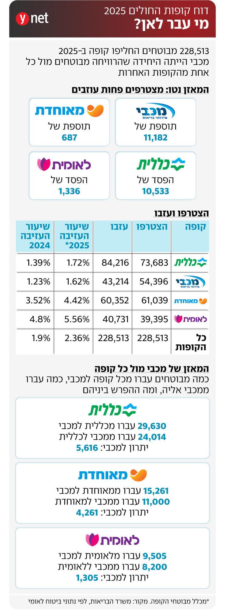 אינפו מעבר מבוטחים בין קופות חולים