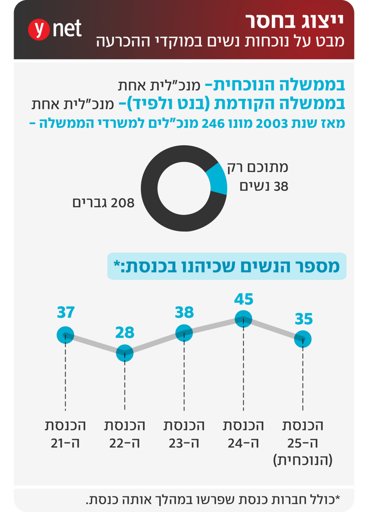 נוכחות נשים במוקדים ההכרעה נוכחות נשים במוקדים ההכרעה