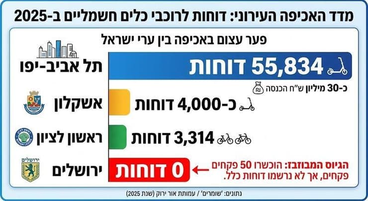אינפו אכיפת רוכבי כלים חשמליים