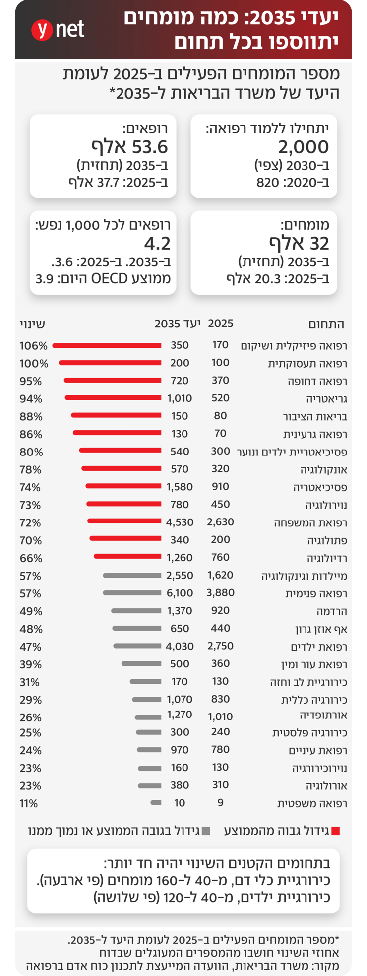 אינפו יעדי רופאים מומחים לשנת 2035 אינפו יעדי רופאים מומחים לשנת 2035