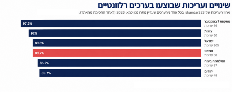 אינפו כמות השינויים שבוצעו בערכים בוויקיפדיה הקשורים לישראל (הליגגה נגד השמצה) אינפו כמות השינויים שבוצעו בערכים בוויקיפדיה הקשורים לישראל