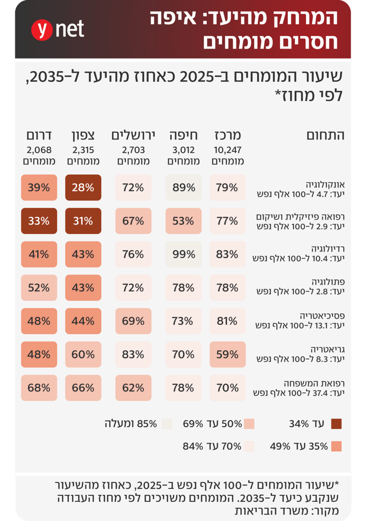 אינפו יעדי רופאים מומחים לשנת 2035 אינפו יעדי רופאים מומחים לשנת 2035
