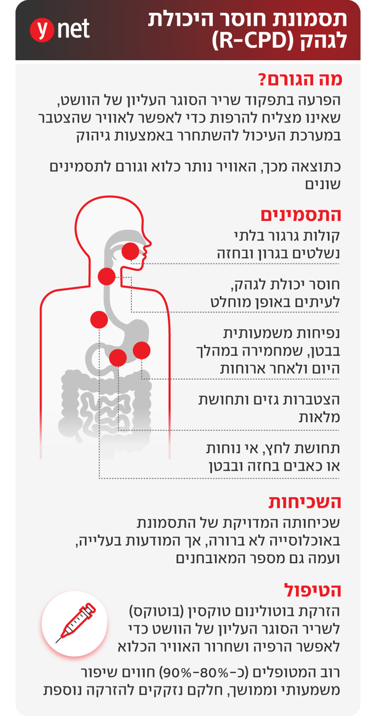 אינפו R-CPD, תסמונת חוסר היכולת לגהק אינפו R-CPD, תסמונת חוסר היכולת לגהק