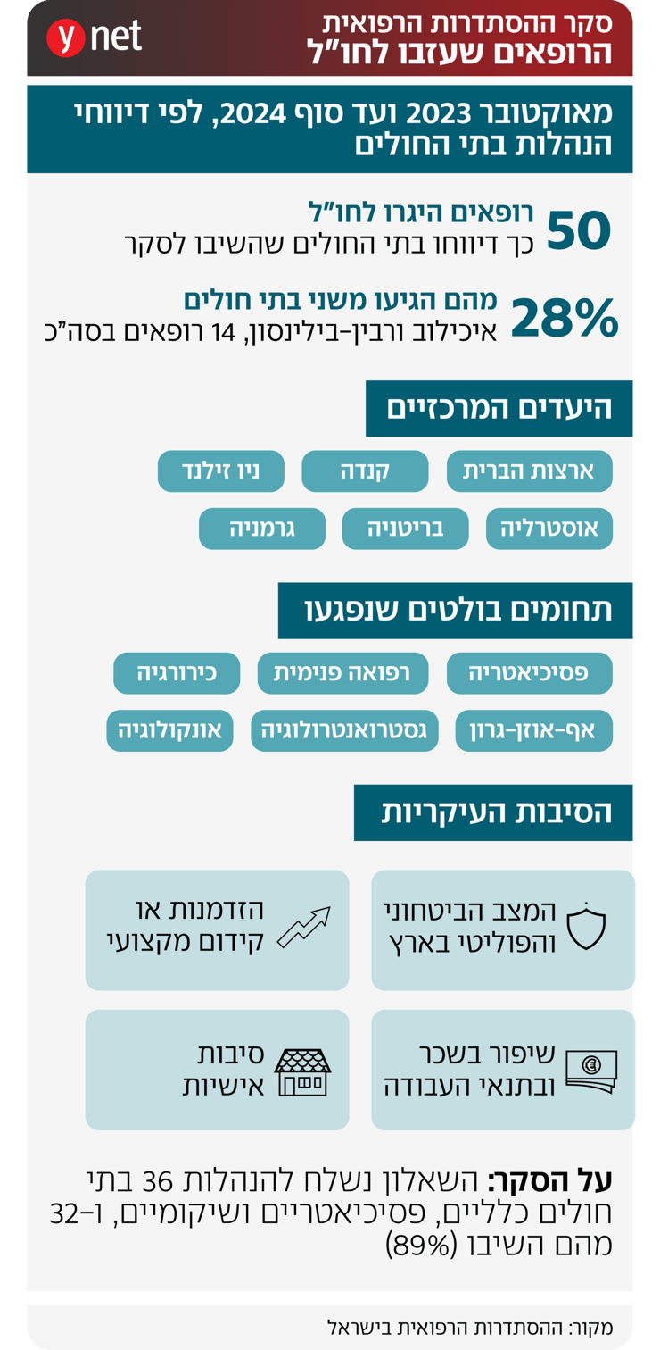 אינפו הגירת רופאים אינפו הגירת רופאים
