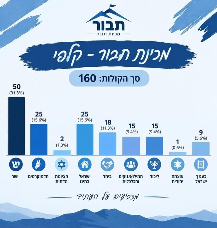 תוצאות הצבעה שנערכה במכינת תבור
