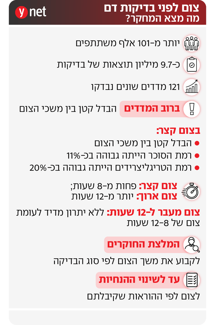 אינפו צום לפני בדיקות דם אינפו צום לפני בדיקות דם