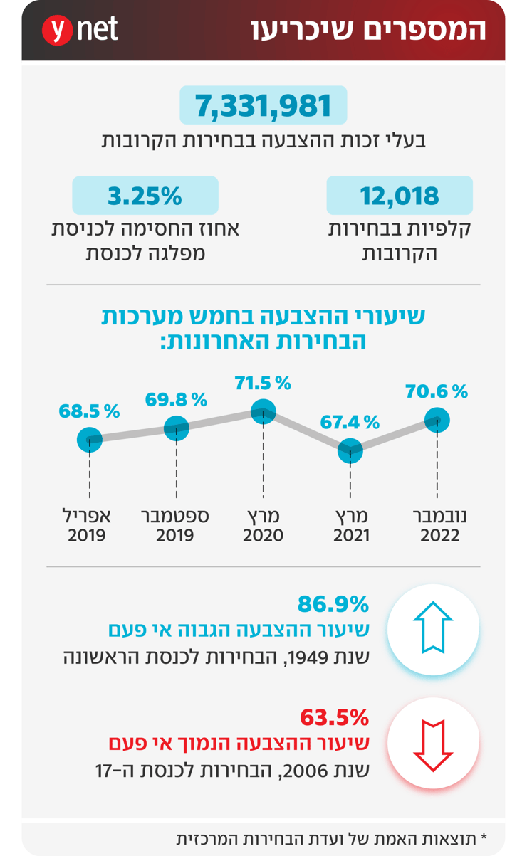 המספרים שיכריעו: שיעור ההצבעה ובעלי זכות ההצבעה בבחירות הקרובות המספרים שיכריעו: שיעור ההצבעה ובעלי זכות ההצבעה בבחירות הקרובות