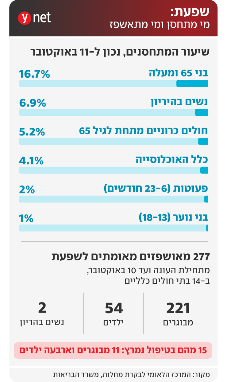 אינפו שפעת